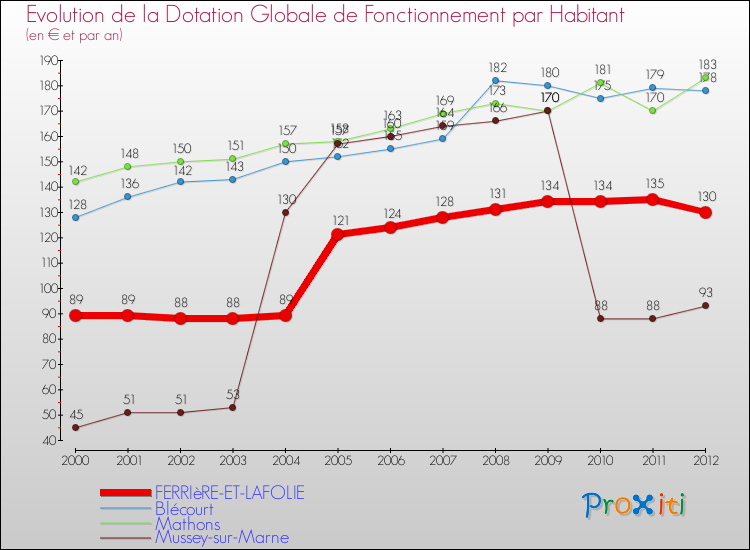 Evolution et montant de la dotation globale de fonctionnement par Habitant pour FERRIèRE-ET-LAFOLIE et les communes proches Comparaison des dotations globales de fonctionnement par habitant pour FERRIèRE-ET-LAFOLIE et les communes voisines