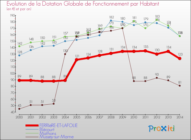 Evolution et montant de la dotation globale de fonctionnement par Habitant pour FERRIèRE-ET-LAFOLIE et les communes proches de 2000 à 2014. Comparaison des dotations globales de fonctionnement par habitant pour FERRIèRE-ET-LAFOLIE et les communes voisines de 2000 à 2014.