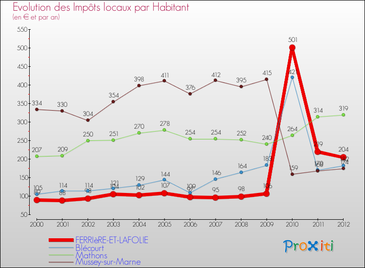 Evolution et montant des impôts locaux par Habitant pour FERRIèRE-ET-LAFOLIE et les communes proches Comparaison des impôts locaux par habitant pour FERRIèRE-ET-LAFOLIE et les communes voisines