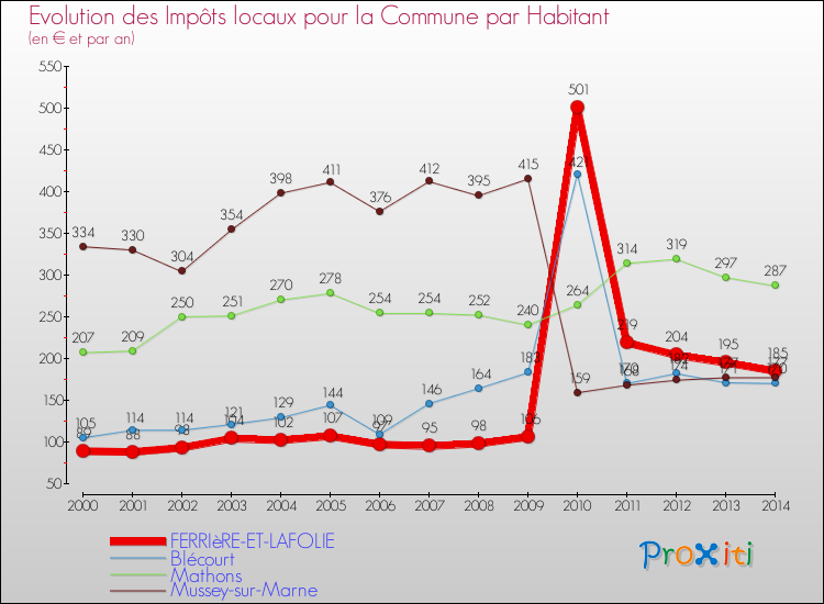Evolution et montant des impôts locaux par Habitant pour FERRIèRE-ET-LAFOLIE et les communes proches de 2000 à 2014 Comparaison des impôts locaux par habitant pour FERRIèRE-ET-LAFOLIE et les communes voisines de 2000 à 2014