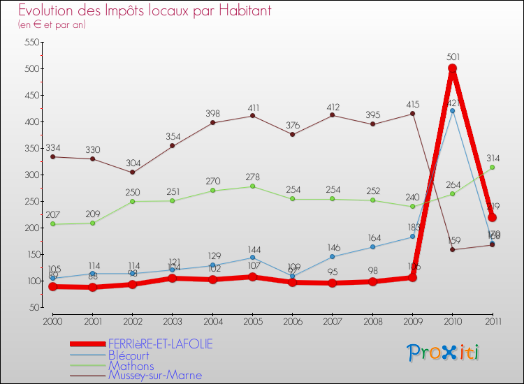 Evolution et montant des impôts locaux par Habitant pour FERRIèRE-ET-LAFOLIE et les communes proches Comparaison des impôts locaux par habitant pour FERRIèRE-ET-LAFOLIE et les communes voisines