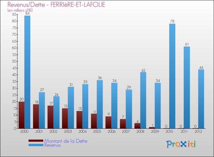 Evolution comparée de la dette et des revenus pour la commune de FERRIèRE-ET-LAFOLIE de 2000 à 2012 Comparaison de la dette et des revenus pour FERRIèRE-ET-LAFOLIE de 2000 à 2012