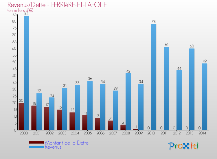 Evolution comparée de la dette et des revenus pour la commune de FERRIèRE-ET-LAFOLIE de 2000 à 2014 Comparaison de la dette et des revenus pour FERRIèRE-ET-LAFOLIE de 2000 à 2014