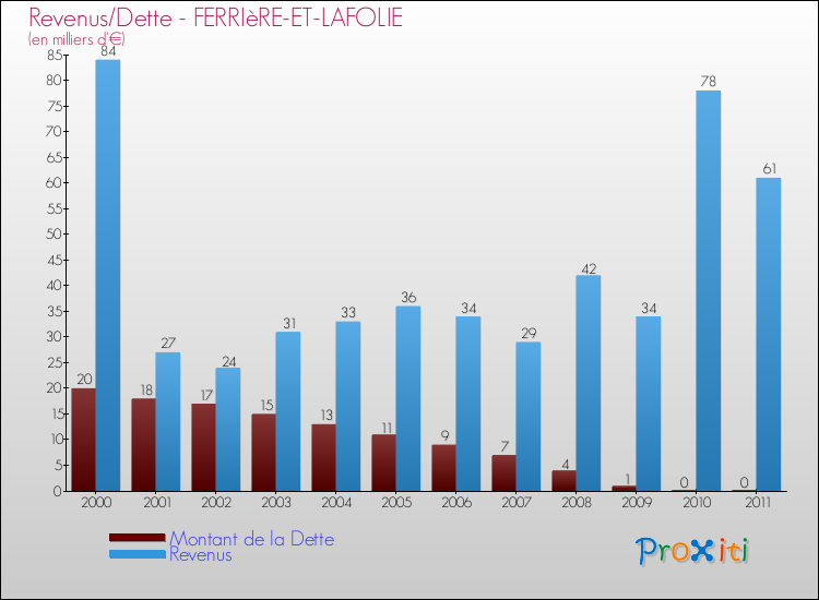 Evolution comparée de la dette et des revenus pour la commune de FERRIèRE-ET-LAFOLIE de 2000 à 2011 Comparaison de la dette et des revenus pour FERRIèRE-ET-LAFOLIE de 2000 à 2011