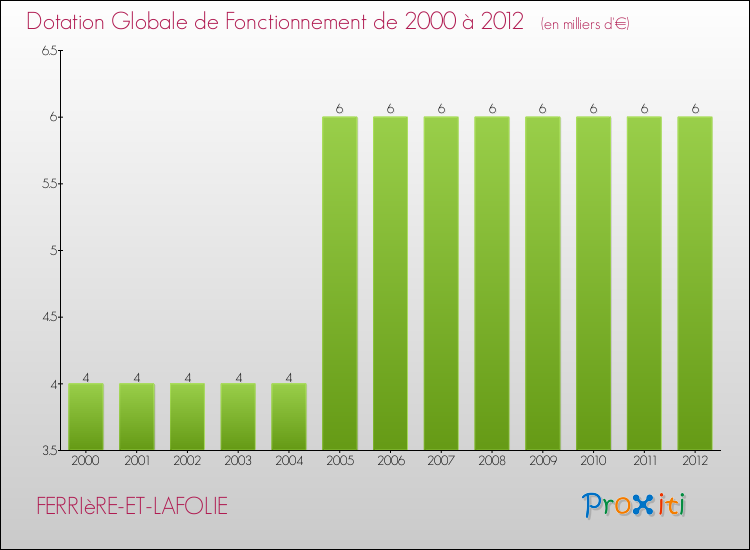 Evolution du montant de la Dotation Globale de Fonctionnement pour la commune de FERRIèRE-ET-LAFOLIE de 2000 à 2012 Evolution du montant de la Dotation Globale de Fonctionnement pour FERRIèRE-ET-LAFOLIE de 2000 à 2012