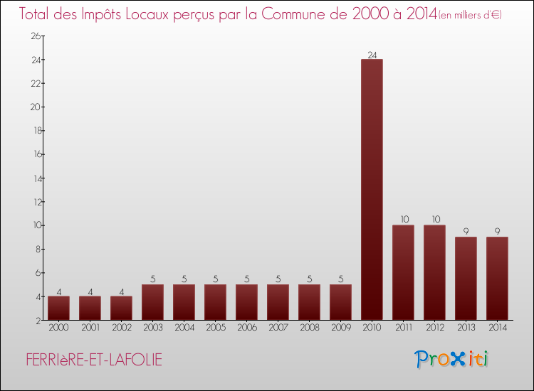 Evolution des Impôts Locaux pour la commune de FERRIèRE-ET-LAFOLIE de 2000 à 2014 Evolution des Impôts Locaux pour FERRIèRE-ET-LAFOLIE de 2000 à 2014