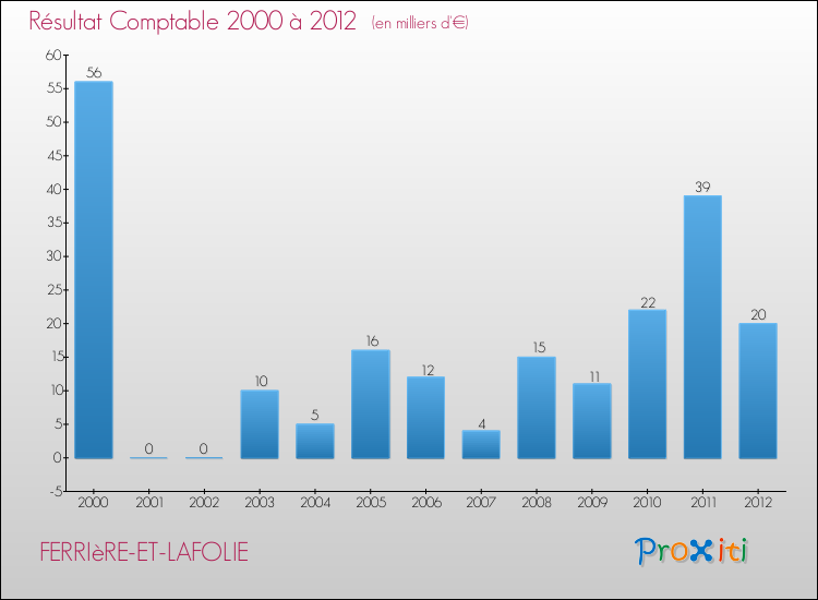 Evolution du résultat comptable pour la commune de FERRIèRE-ET-LAFOLIE de 2000 à 2012 Evolution du résultat comptable pour FERRIèRE-ET-LAFOLIE de 2000 à 2012