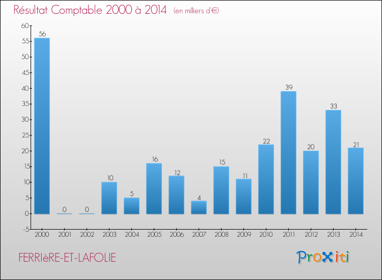 Evolution du résultat comptable pour la commune de FERRIèRE-ET-LAFOLIE de 2000 à 2014 Evolution du résultat comptable pour FERRIèRE-ET-LAFOLIE de 2000 à 2014