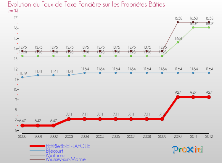 Evolution du taux de la taxe foncière sur le bati pour FERRIèRE-ET-LAFOLIE et les communes proches de 2000 à 2012 Comparaison des taux de taxe foncière sur le bati pour FERRIèRE-ET-LAFOLIE et les communes voisines de 2000 à 2012