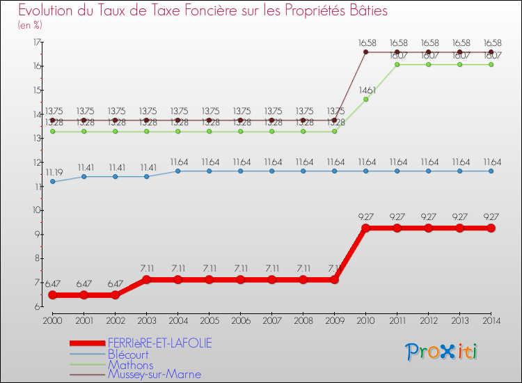 Evolution du taux de la taxe foncière sur le bati pour FERRIèRE-ET-LAFOLIE et les communes proches de 2000 à 2014 Comparaison des taux de taxe foncière sur le bati pour FERRIèRE-ET-LAFOLIE et les communes voisines de 2000 à 2014