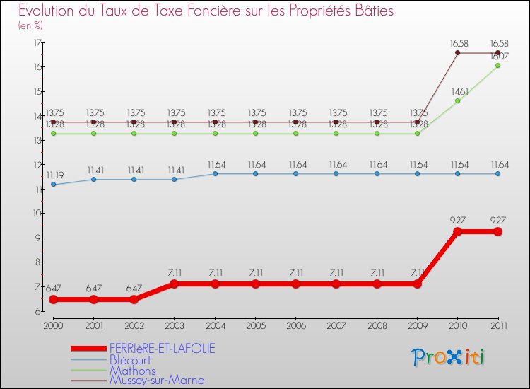Evolution du taux de la taxe foncière sur le bati pour FERRIèRE-ET-LAFOLIE et les communes proches Comparaison des taux de taxe foncière sur le bati pour FERRIèRE-ET-LAFOLIE et les communes voisines