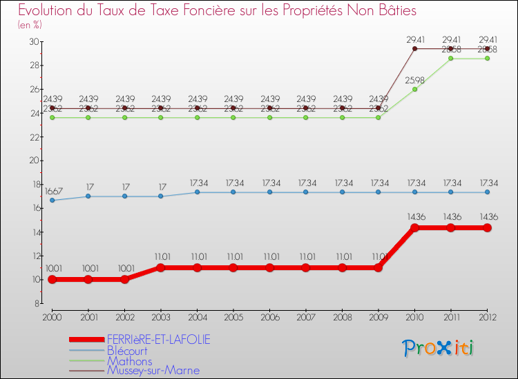 Evolution du taux de la taxe foncière sur les immeubles et terrains non batis pour FERRIèRE-ET-LAFOLIE et les communes proches de 2000 à 2012 Comparaison des taux de la taxe foncière sur les immeubles et terrains non batis pour FERRIèRE-ET-LAFOLIE et les communes voisines de 2000 à 2012