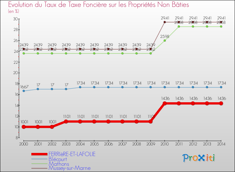 Evolution du taux de la taxe foncière sur les immeubles et terrains non batis pour FERRIèRE-ET-LAFOLIE et les communes proches de 2000 à 2014 Comparaison des taux de la taxe foncière sur les immeubles et terrains non batis pour FERRIèRE-ET-LAFOLIE et les communes voisines de 2000 à 2014