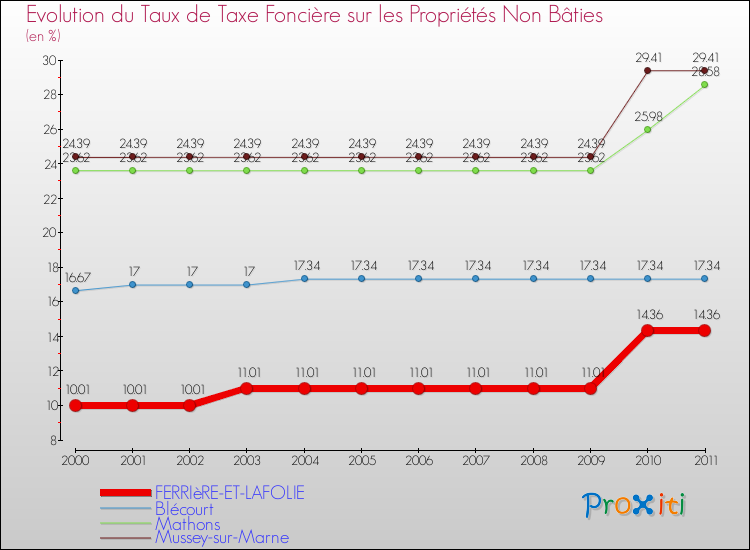 Evolution du taux de la taxe foncière sur les immeubles et terrains non batis pour FERRIèRE-ET-LAFOLIE et les communes proches Comparaison des taux de la taxe foncière sur les immeubles et terrains non batis pour FERRIèRE-ET-LAFOLIE et les communes voisines