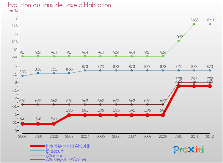 Evolution du taux de la taxe d'habitation pour FERRIèRE-ET-LAFOLIE et les communes proches Comparaison des taux de la taxe d'habitation pour FERRIèRE-ET-LAFOLIE et les communes voisines