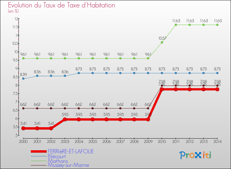 Evolution du taux de la taxe d'habitation pour FERRIèRE-ET-LAFOLIE et les communes proches de 2000 à 2014 Comparaison des taux de la taxe d'habitation pour FERRIèRE-ET-LAFOLIE et les communes voisines de 2000 à 2014