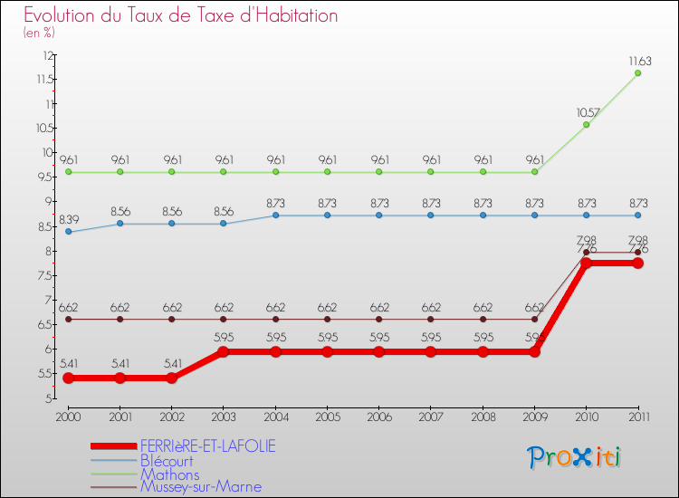 Evolution du taux de la taxe d'habitation pour FERRIèRE-ET-LAFOLIE et les communes proches Comparaison des taux de la taxe d'habitation pour FERRIèRE-ET-LAFOLIE et les communes voisines