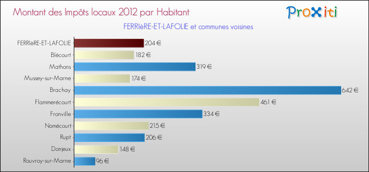 Montant des impôts locaux par Habitant pour FERRIèRE-ET-LAFOLIE et les communes proches Comparaison des impôts locaux par habitant pour FERRIèRE-ET-LAFOLIE et les communes voisines