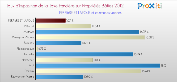 Taux d'imposition de la taxe foncière sur le bati 2012 pour FERRIèRE-ET-LAFOLIE et les communes proches Comparaison des taux d'imposition de la taxe foncière sur le bati 2012 pour FERRIèRE-ET-LAFOLIE et les communes voisines