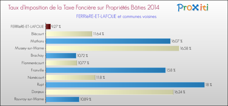 Taux d'imposition de la taxe foncière sur le bati 2014 pour FERRIèRE-ET-LAFOLIE et les communes proches Comparaison des taux d'imposition de la taxe foncière sur le bati 2014 pour FERRIèRE-ET-LAFOLIE et les communes voisines