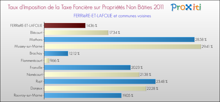 Taux d'imposition de la taxe foncière sur les immeubles et terrains non batis 2011 pour FERRIèRE-ET-LAFOLIE et les communes proches Comparaison des taux d'imposition de la taxe foncière sur les immeubles et terrains non batis 2011 pour FERRIèRE-ET-LAFOLIE et les communes voisines