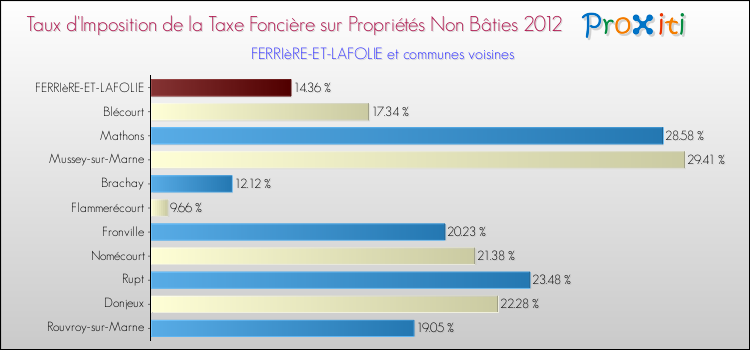 Taux d'imposition de la taxe foncière sur les immeubles et terrains non batis 2012 pour FERRIèRE-ET-LAFOLIE et les communes proches Comparaison des taux d'imposition de la taxe foncière sur les immeubles et terrains non batis 2012 pour FERRIèRE-ET-LAFOLIE et les communes voisines