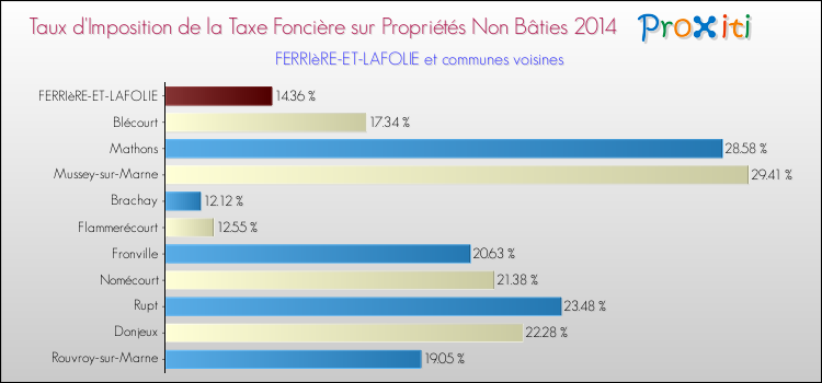 Taux d'imposition de la taxe foncière sur les immeubles et terrains non batis 2014 pour FERRIèRE-ET-LAFOLIE et les communes proches Comparaison des taux d'imposition de la taxe foncière sur les immeubles et terrains non batis 2014 pour FERRIèRE-ET-LAFOLIE et les communes voisines