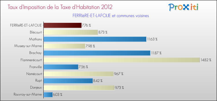Taux d'imposition de la taxe d'habitation 2012 pour FERRIèRE-ET-LAFOLIE et les communes proches Comparaison des taux d'imposition de la taxe d'habitation 2012 pour FERRIèRE-ET-LAFOLIE et les communes voisines