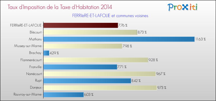 Taux d'imposition de la taxe d'habitation 2014 pour FERRIèRE-ET-LAFOLIE et les communes proches Comparaison des taux d'imposition de la taxe d'habitation 2014 pour FERRIèRE-ET-LAFOLIE et les communes voisines