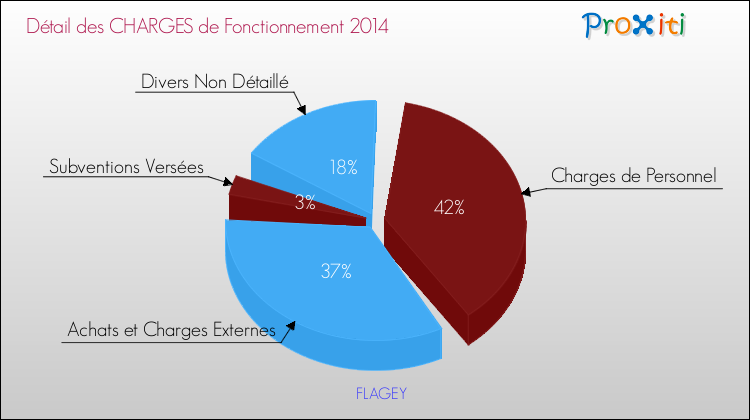Décomposition des Charges de Fonctionnement 2014 de la commune de FLAGEY Charges de Fonctionnement 2014 pour la commune de FLAGEY