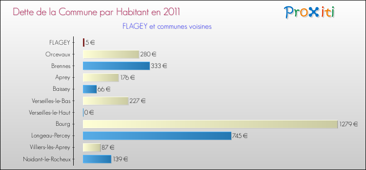 Dette par habitant de la commune en 2011 pour FLAGEY et les communes proches Comparaison de la dette par habitant de la commune en 2011 pour FLAGEY et les communes voisines