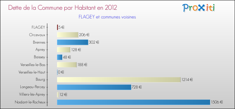 Dette par habitant de la commune en 2012 pour FLAGEY et les communes proches Comparaison de la dette par habitant de la commune en 2012 pour FLAGEY et les communes voisines