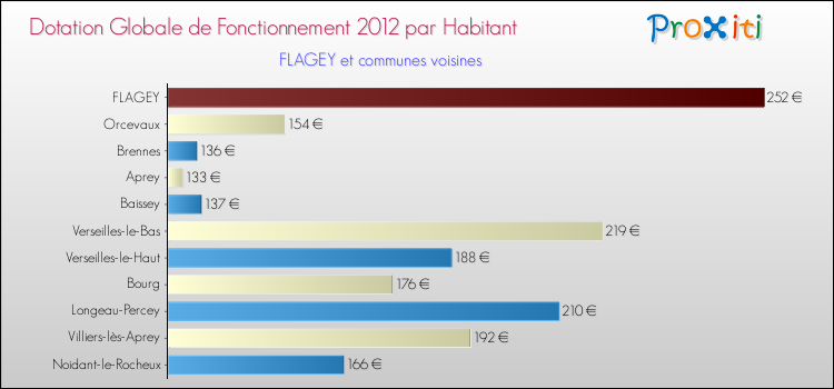 Montant des dotations globales de fonctionnement DGF par Habitant pour FLAGEY et les communes proches Comparaison des des dotations globales de fonctionnement DGF par habitant pour FLAGEY et les communes voisines