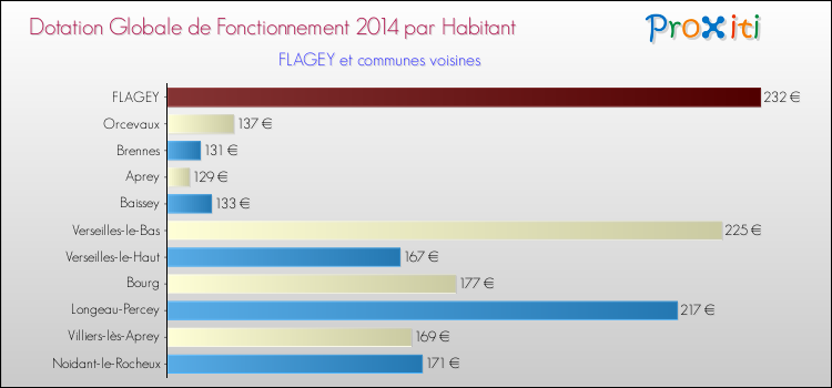 Montant des dotations globales de fonctionnement DGF par Habitant pour FLAGEY et les communes proches en 2014. Comparaison des des dotations globales de fonctionnement DGF par habitant pour FLAGEY et les communes voisines en 2014.