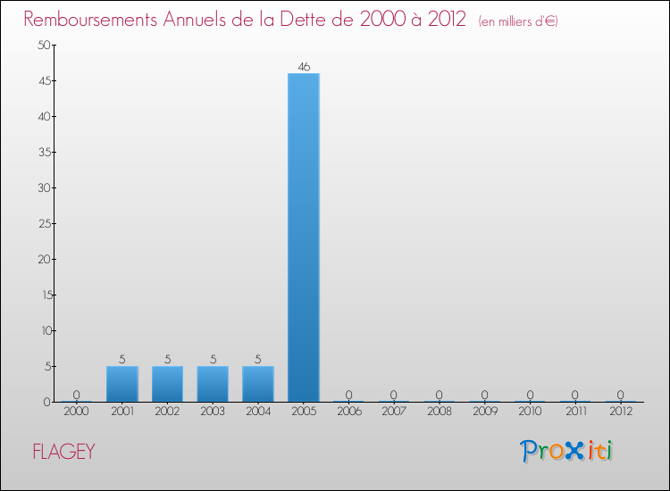 Evolution de l'annuité de la dette pour la commune de FLAGEY de 2000 à 2012 Annuités de la dette pour FLAGEY de 2000 à 2012
