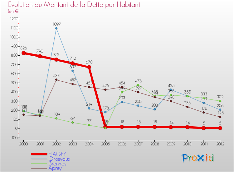 Evolution de la dette par habitant pour la commune de FLAGEY et les communes proches de 2000 à 2012 Comparaison de la dette par habitant pour FLAGEY et les communes voisines de 2000 à 2012