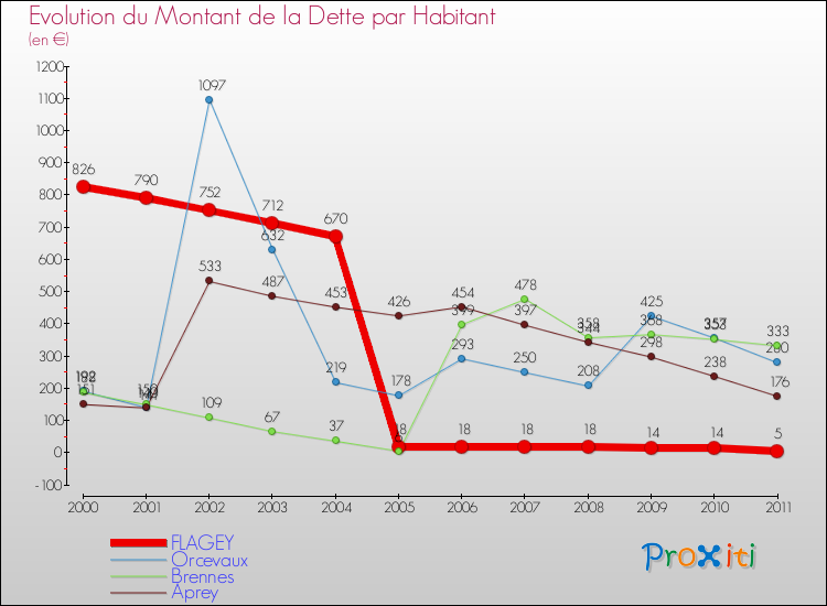 Evolution de la dette par habitant pour la commune de FLAGEY et les communes proches Comparaison de la dette par habitant pour FLAGEY et les communes voisines