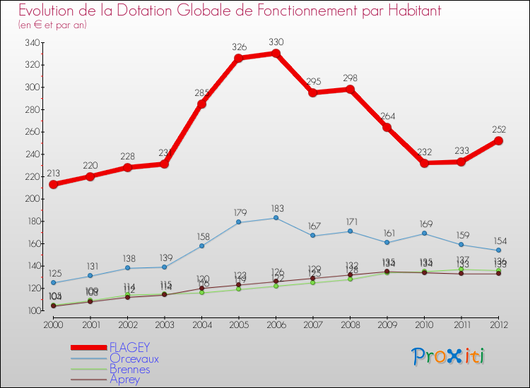 Evolution et montant de la dotation globale de fonctionnement par Habitant pour FLAGEY et les communes proches Comparaison des dotations globales de fonctionnement par habitant pour FLAGEY et les communes voisines