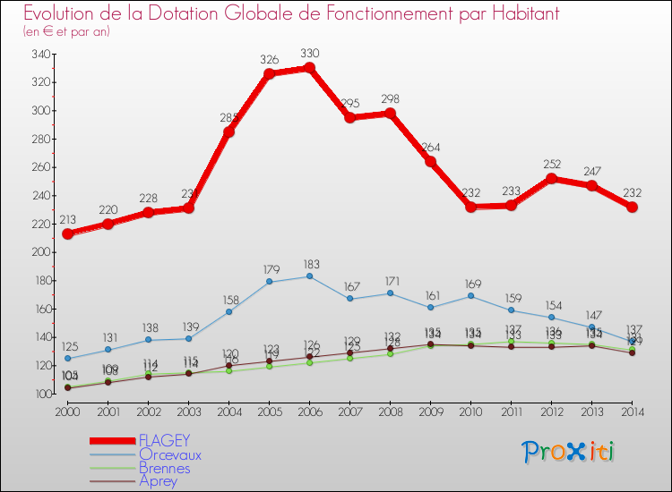 Evolution et montant de la dotation globale de fonctionnement par Habitant pour FLAGEY et les communes proches de 2000 à 2014. Comparaison des dotations globales de fonctionnement par habitant pour FLAGEY et les communes voisines de 2000 à 2014.