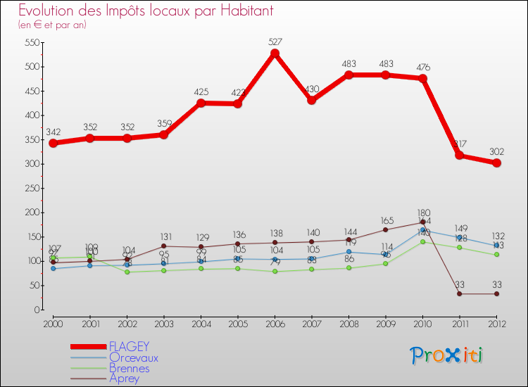 Evolution et montant des impôts locaux par Habitant pour FLAGEY et les communes proches Comparaison des impôts locaux par habitant pour FLAGEY et les communes voisines