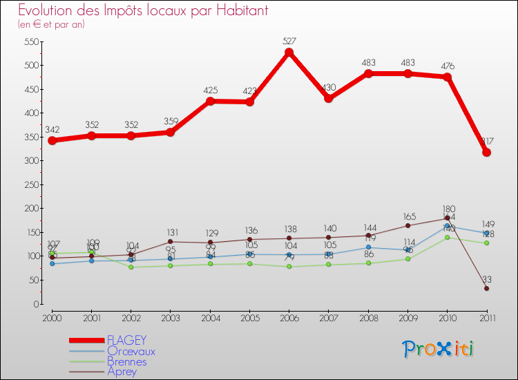 Evolution et montant des impôts locaux par Habitant pour FLAGEY et les communes proches Comparaison des impôts locaux par habitant pour FLAGEY et les communes voisines