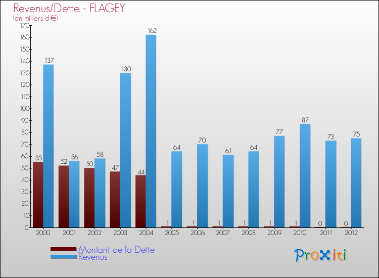 Evolution comparée de la dette et des revenus pour la commune de FLAGEY de 2000 à 2012 Comparaison de la dette et des revenus pour FLAGEY de 2000 à 2012