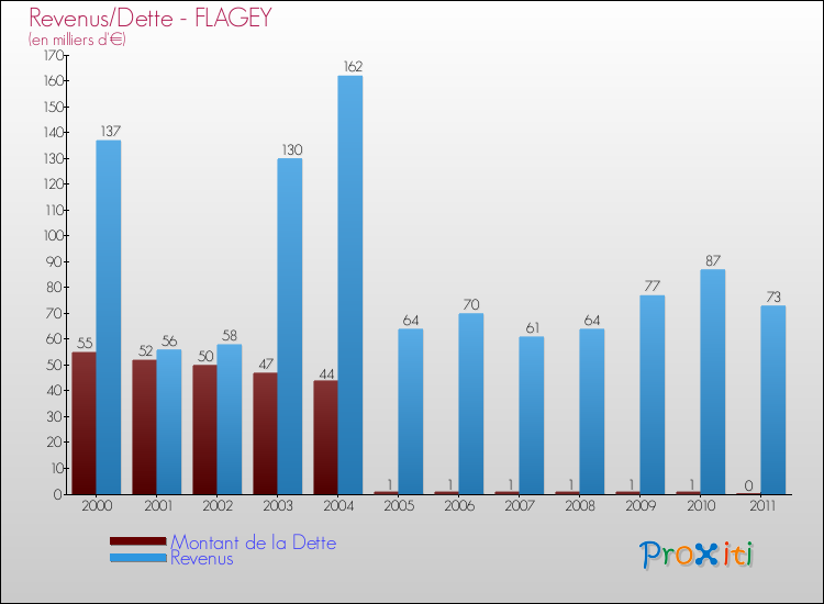 Evolution comparée de la dette et des revenus pour la commune de FLAGEY de 2000 à 2011 Comparaison de la dette et des revenus pour FLAGEY de 2000 à 2011