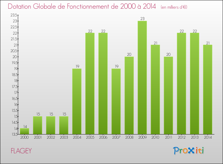 Evolution du montant de la Dotation Globale de Fonctionnement pour la commune de FLAGEY de 2000 à 2014 Evolution du montant de la Dotation Globale de Fonctionnement pour FLAGEY de 2000 à 2014