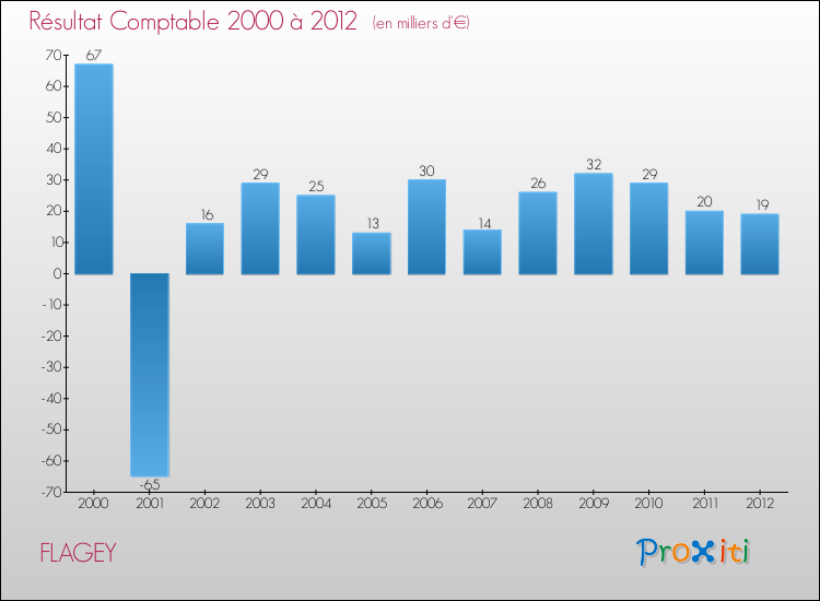 Evolution du résultat comptable pour la commune de FLAGEY de 2000 à 2012 Evolution du résultat comptable pour FLAGEY de 2000 à 2012