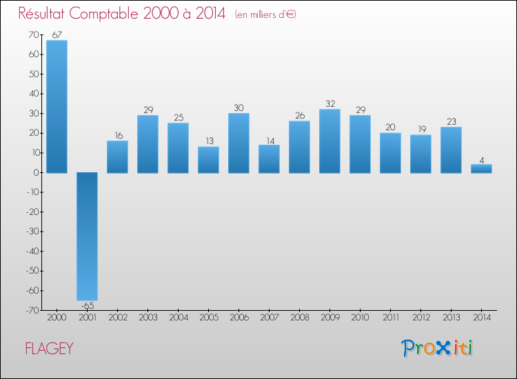 Evolution du résultat comptable pour la commune de FLAGEY de 2000 à 2014 Evolution du résultat comptable pour FLAGEY de 2000 à 2014