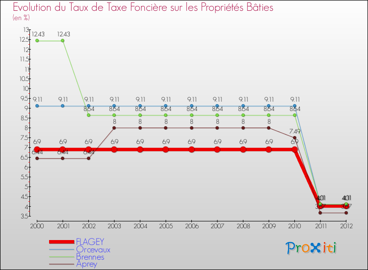 Evolution du taux de la taxe foncière sur le bati pour FLAGEY et les communes proches de 2000 à 2012 Comparaison des taux de taxe foncière sur le bati pour FLAGEY et les communes voisines de 2000 à 2012