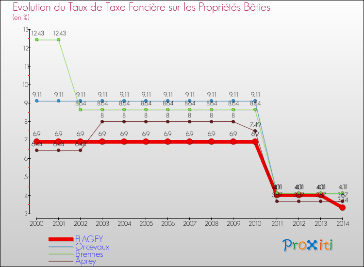 Evolution du taux de la taxe foncière sur le bati pour FLAGEY et les communes proches de 2000 à 2014 Comparaison des taux de taxe foncière sur le bati pour FLAGEY et les communes voisines de 2000 à 2014