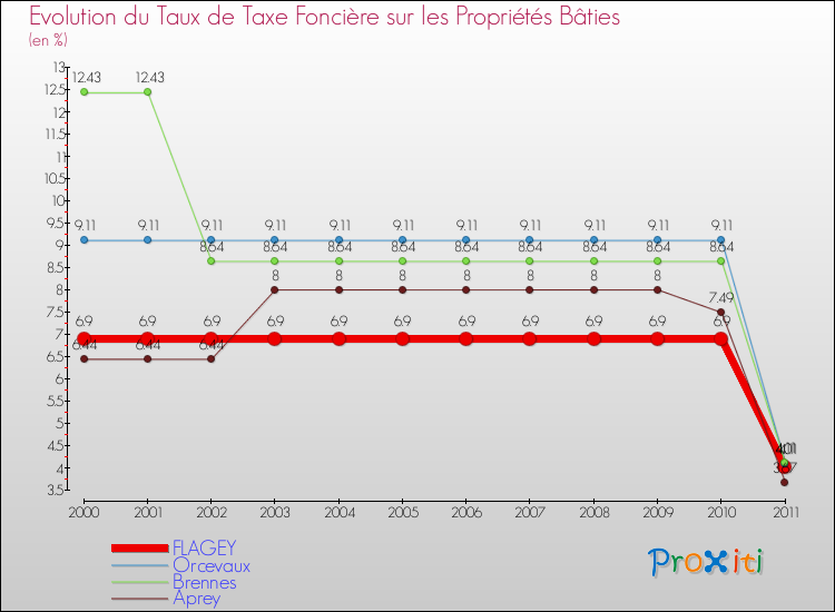Evolution du taux de la taxe foncière sur le bati pour FLAGEY et les communes proches Comparaison des taux de taxe foncière sur le bati pour FLAGEY et les communes voisines