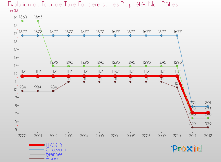 Evolution du taux de la taxe foncière sur les immeubles et terrains non batis pour FLAGEY et les communes proches de 2000 à 2012 Comparaison des taux de la taxe foncière sur les immeubles et terrains non batis pour FLAGEY et les communes voisines de 2000 à 2012